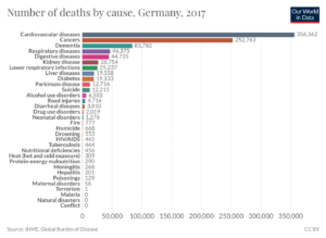 Todesursachen Deutschland 2017